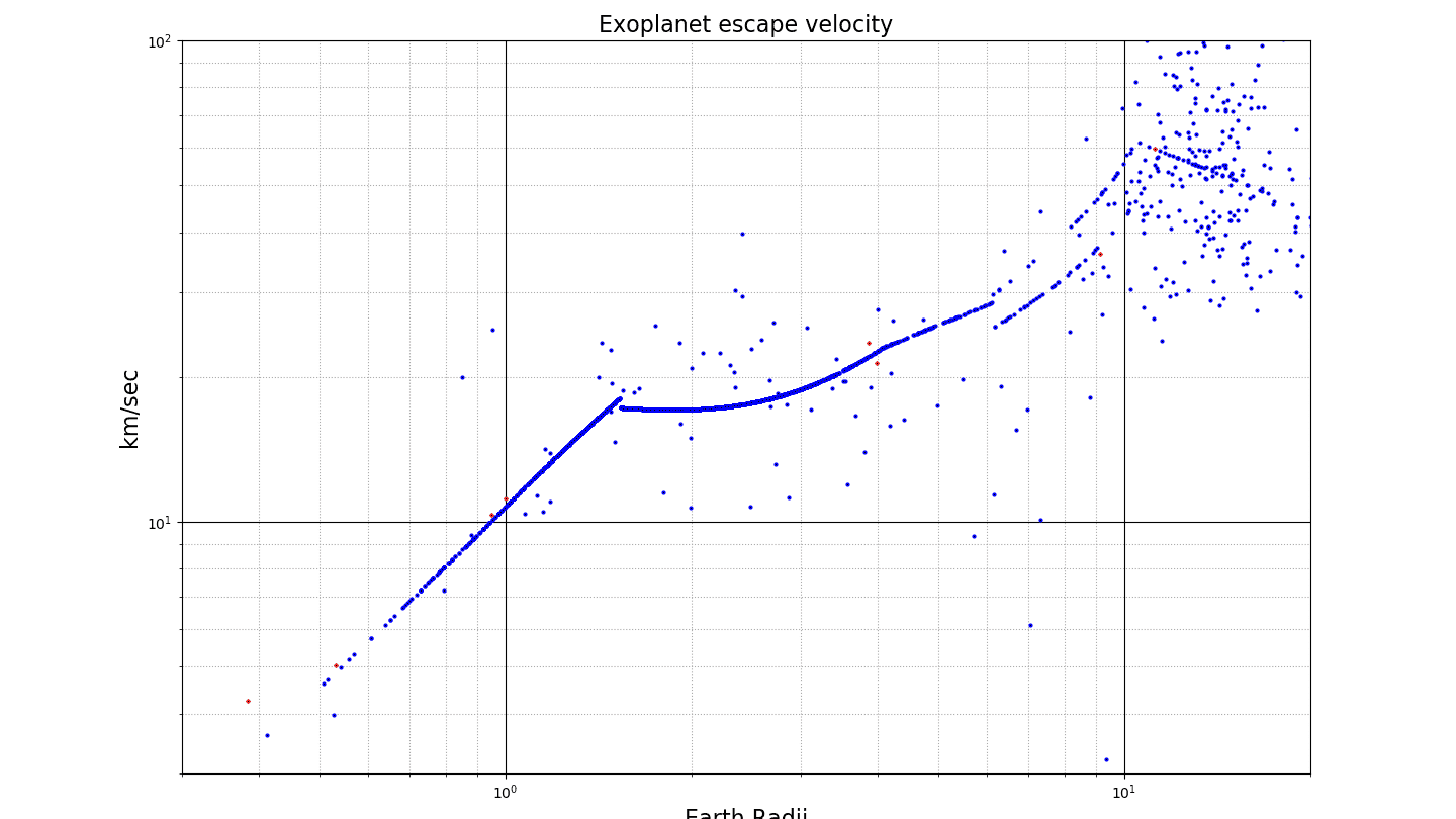 The Escape Velocity of a Business